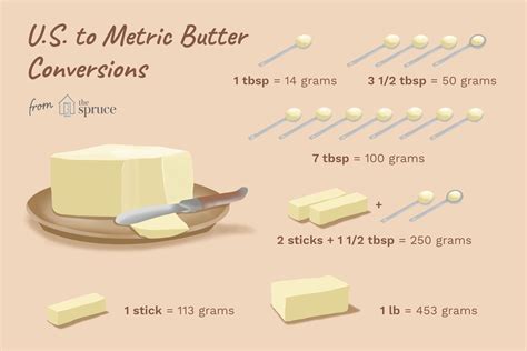 What is the Conversion for 75 Grams of Butter?